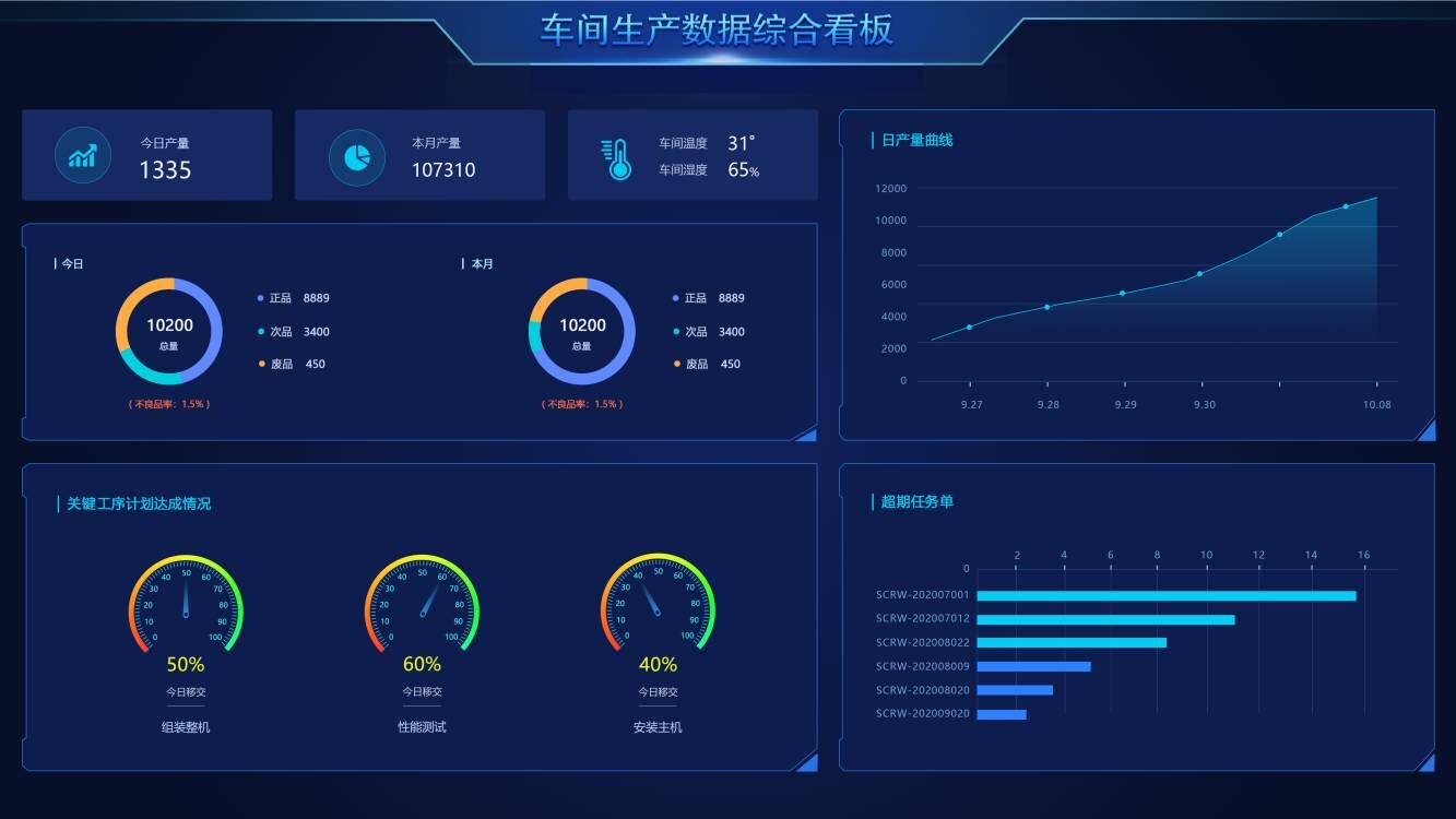  管家婆云工貿(mào)ERP：讓車間數(shù)據(jù)躍然屏上，管家婆BI數(shù)據(jù)可視化